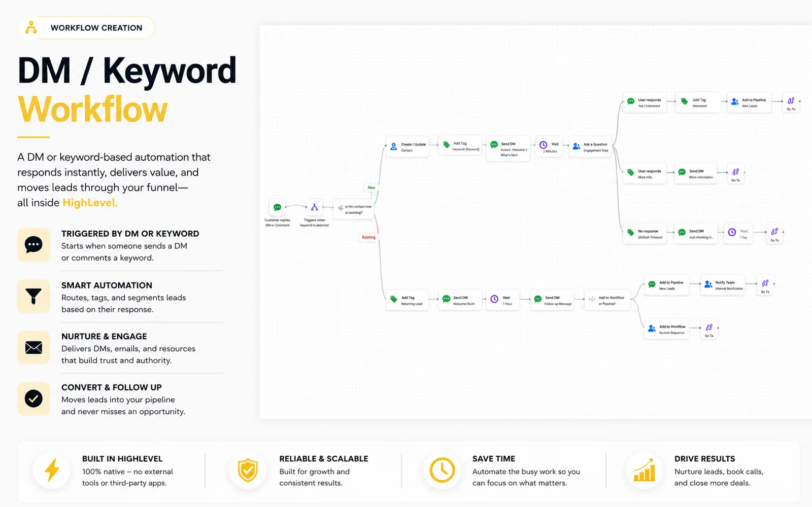 DM and keyword workflow built inside HighLevel project preview